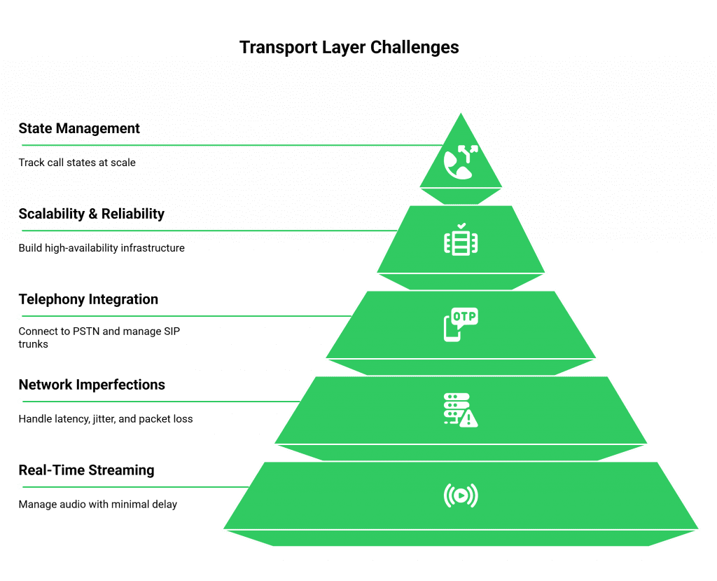 Issues with manual communication layer building