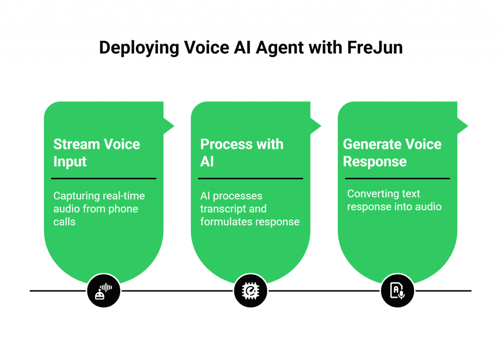 Deploying Voice AI Agent with FreJun