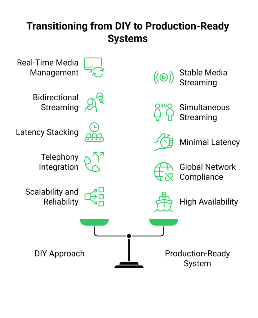 Transitioning from DIY to Production-Ready Systems