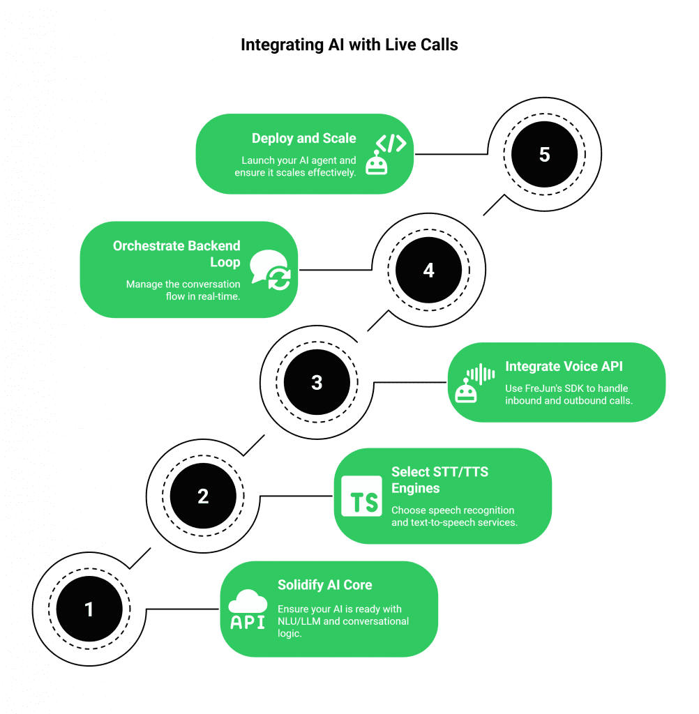 Integrating AI with Live Calls
Deploy and Scale