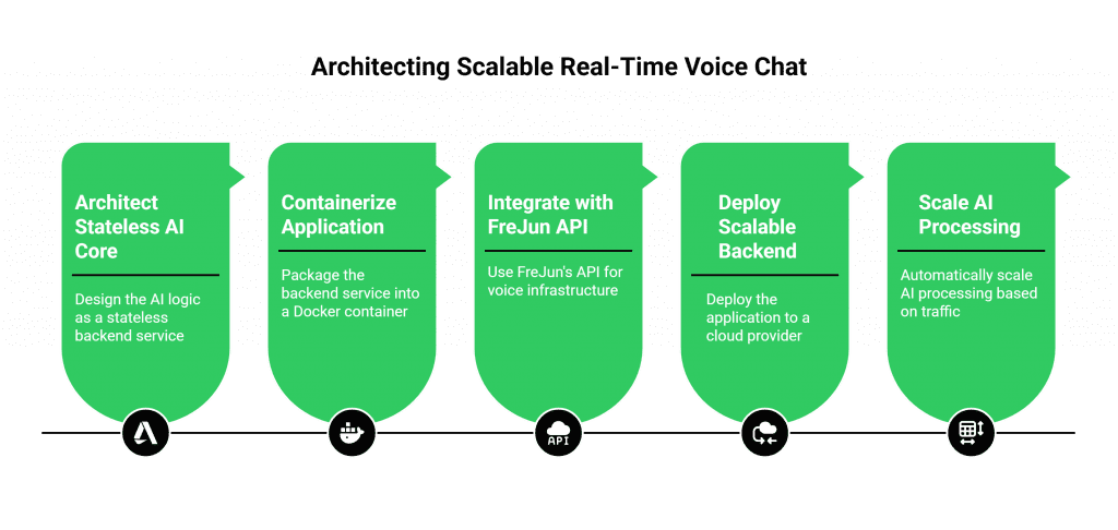 Architecting Scalable Real-Time Voice Chat