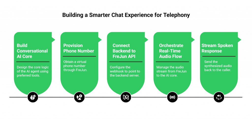 Building a Smarter Chat Experience for Telephony
