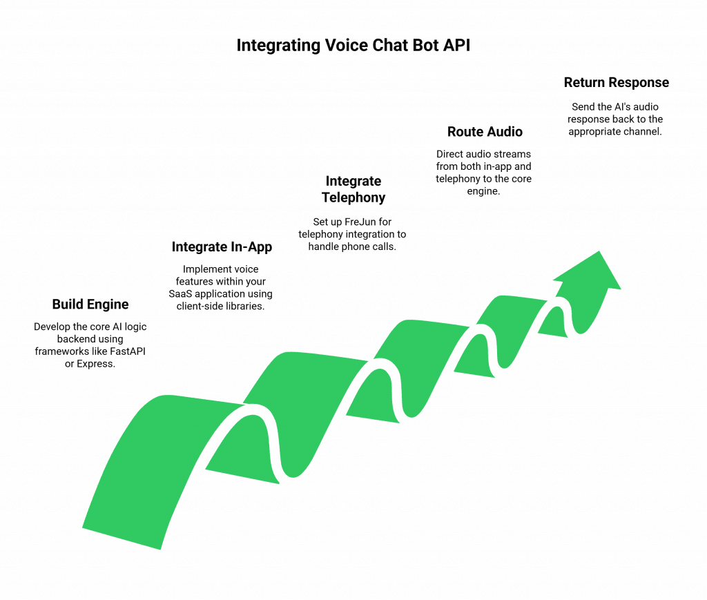 Integrating Voice Chat Bot API