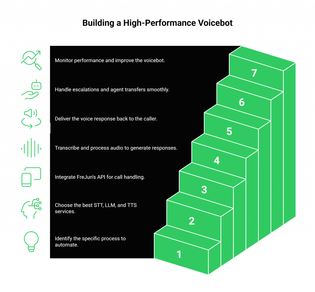 How to Build a High-Performance Voicebot ?