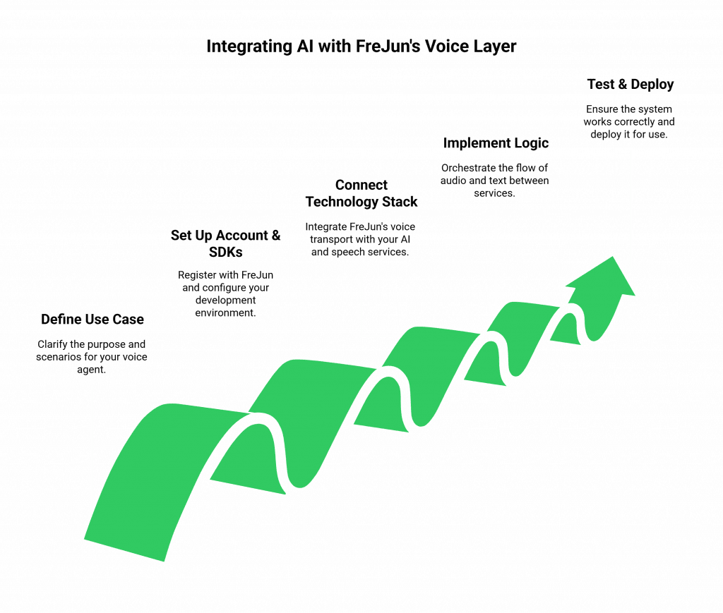 Integrating AI with FreJun's Voice Layer