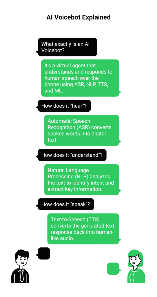 What is an AI Voicebot?
