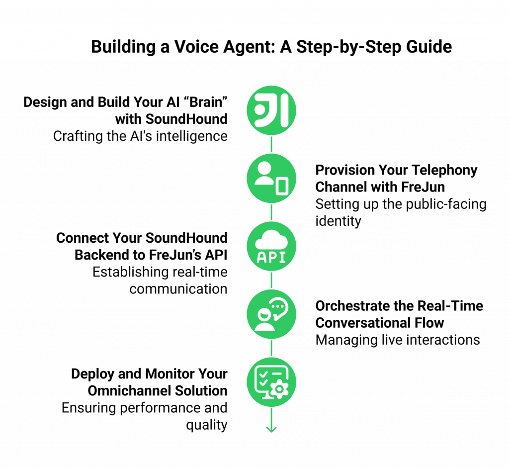 Building a Voice Agen