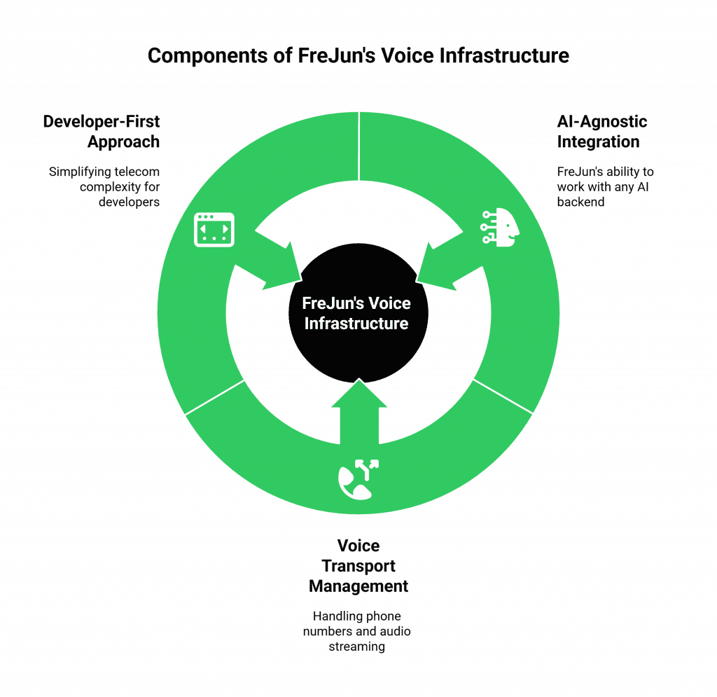Components of FreJun's Voice Infrastructure
