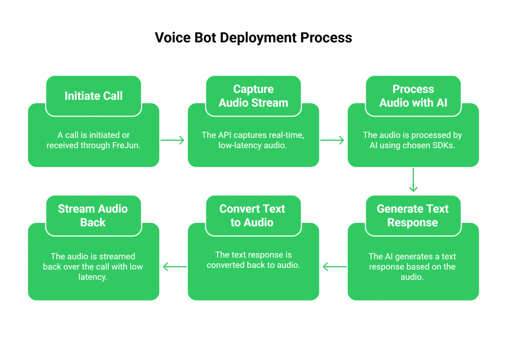 Voice Bot Deployment Process