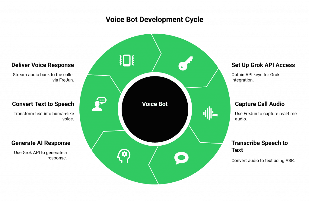 Voice Bot Development Cycle