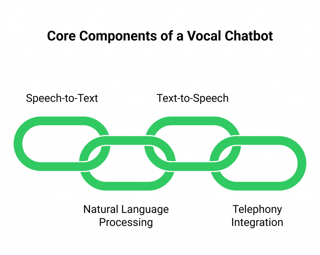 What is a Vocal Chatbot API? The Core Components