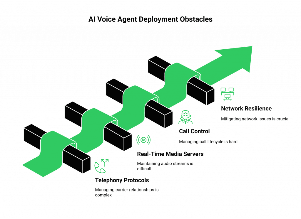 AI Voice Agent Deployment Obstacles