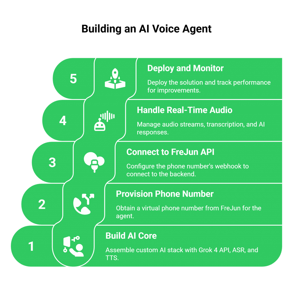 Building an AI Voice Agent