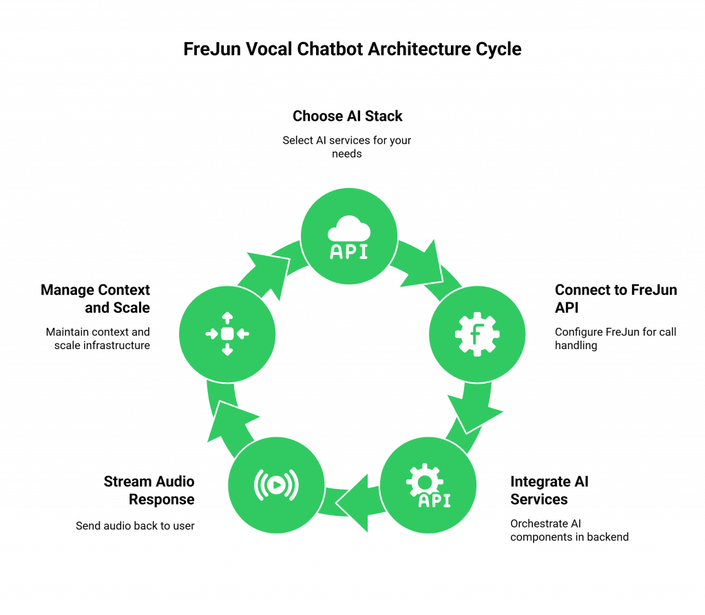 How to Build an Intelligent Vocal Chatbot with FreJun?