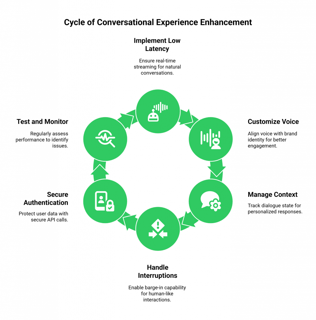 cycle of conversational experience enhancement