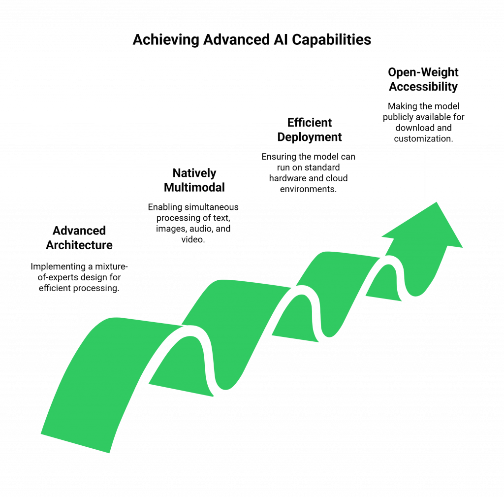 Achieving Advanced AI Capabilities