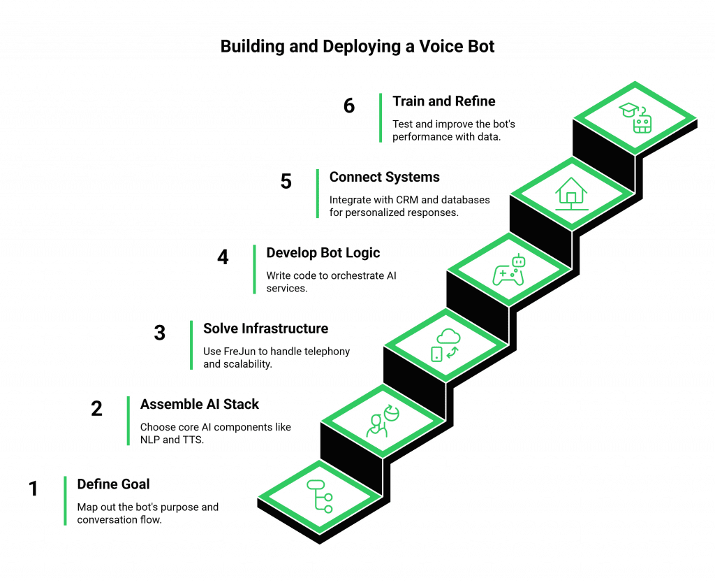 How to Build and Deploy Your Grok 4 Voice Bot