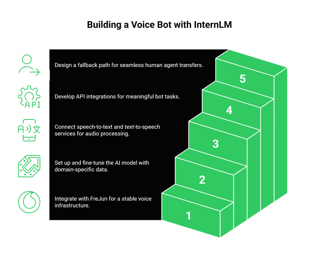 Building a Voice Bot with InternLM

