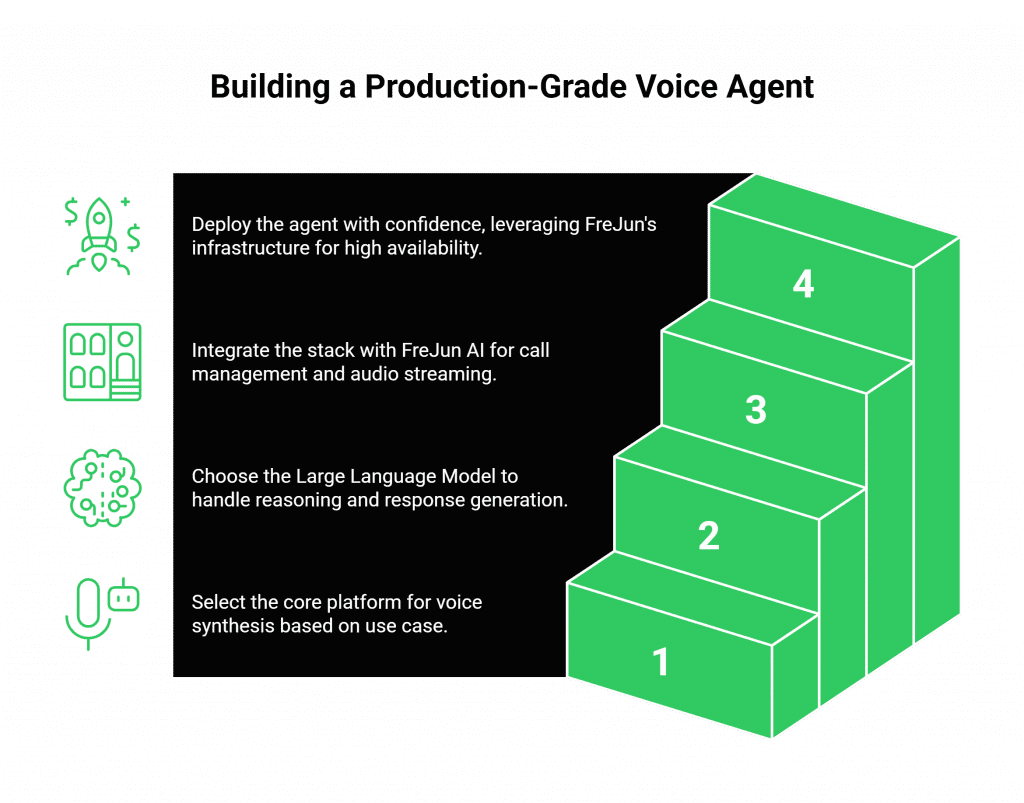 Building a Production-Grade Voice Agent