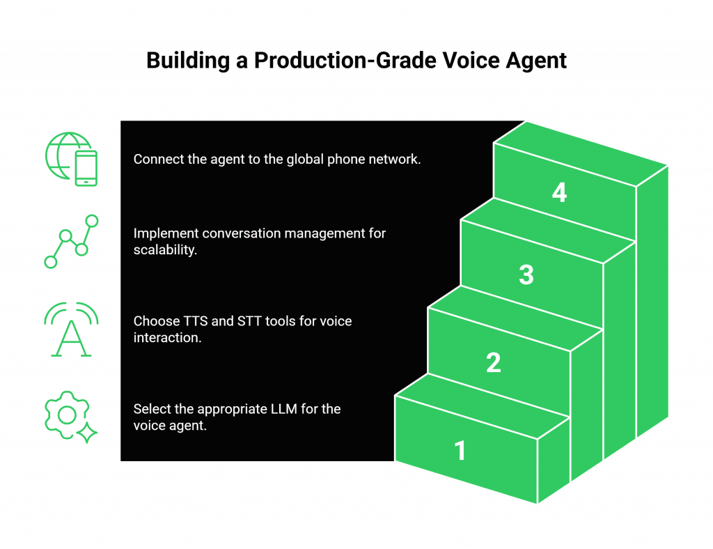 Build Your Best Voice Agent in 2025