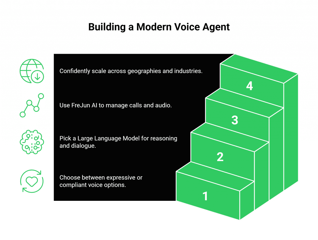How to Build a Modern Voice Agent in 2025?
