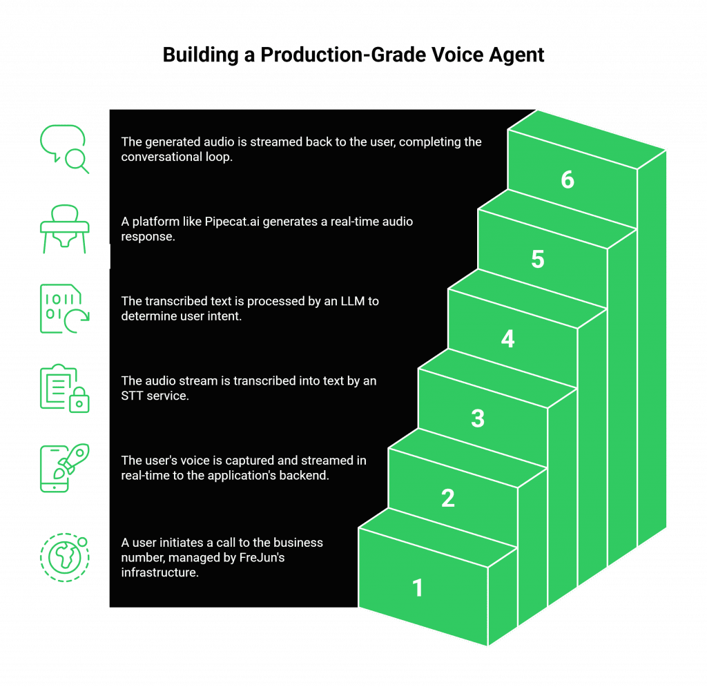 Building a Production-Grade Voice Agent