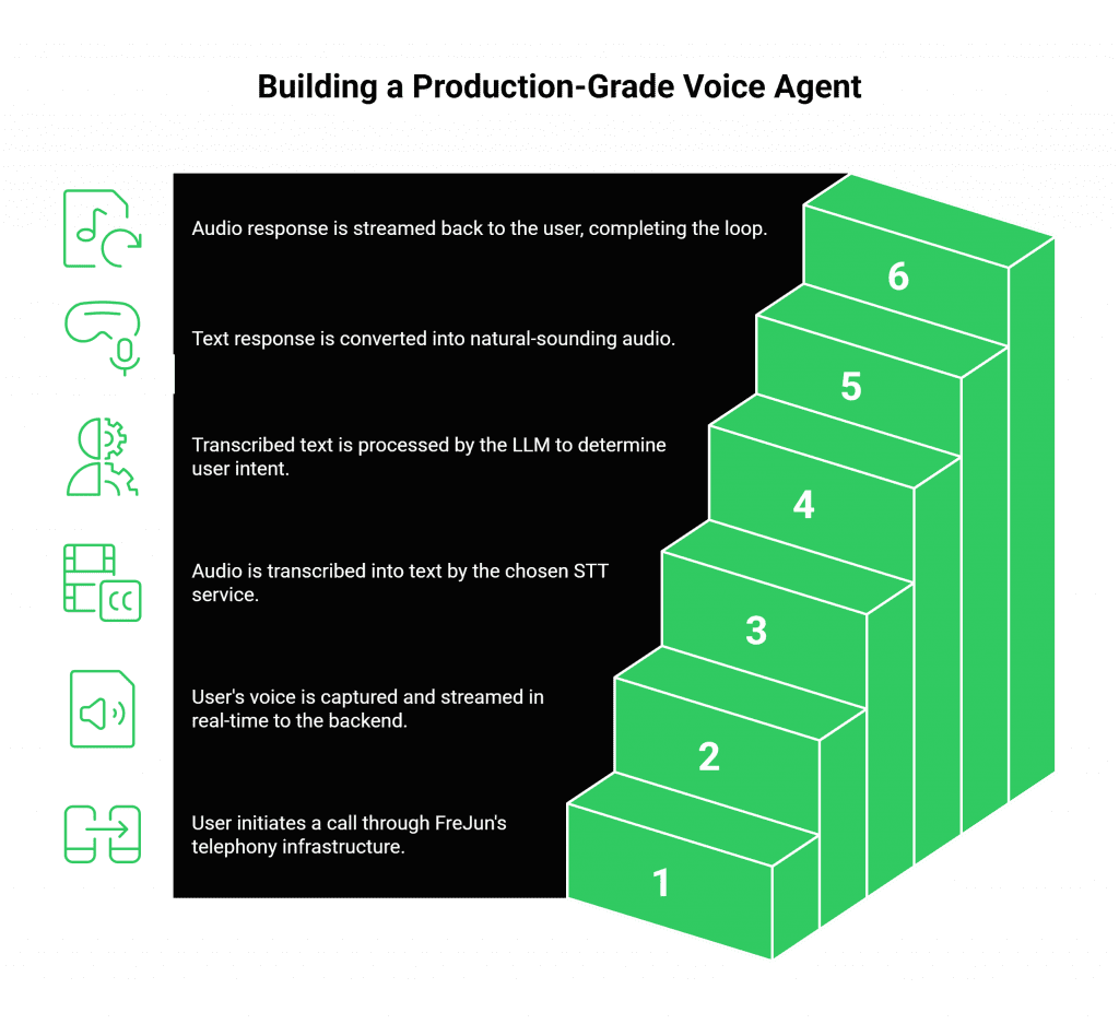 build a custom voice bot agent