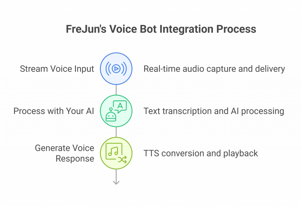 FreJun's voice bot integration process