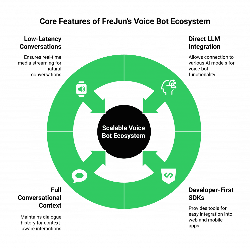 Core Features for Building a Scalable Voice Bot Ecosystem with FreJun