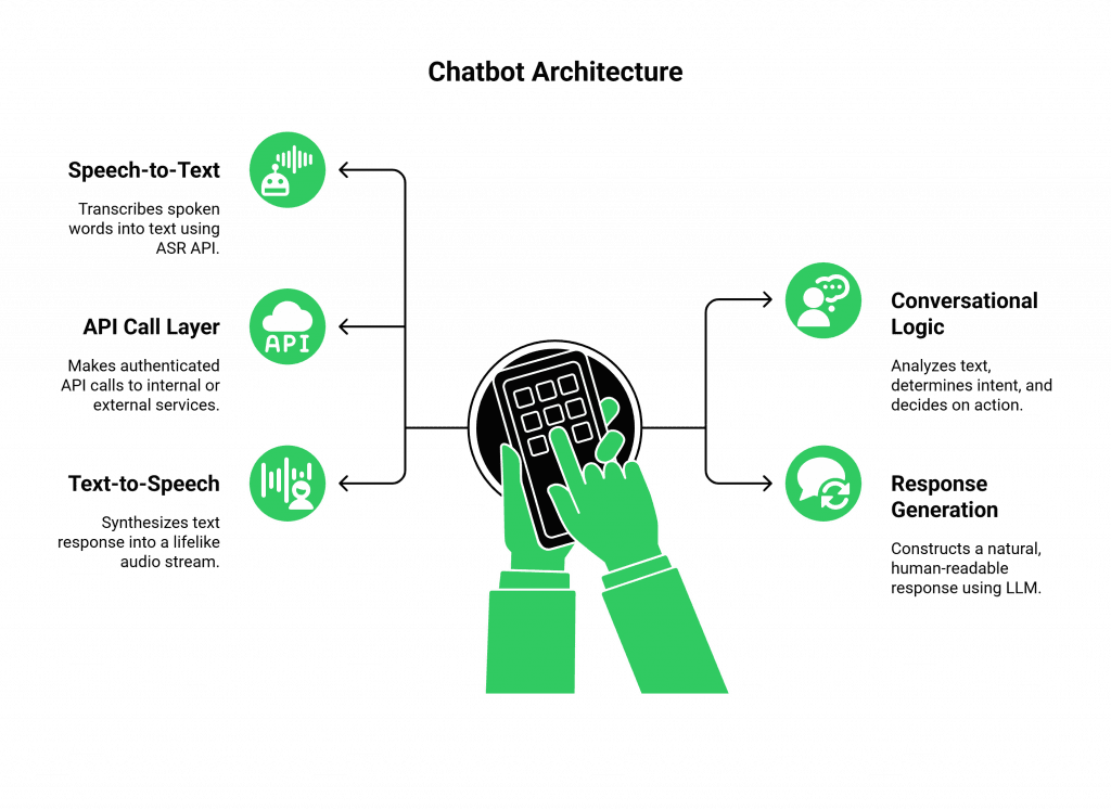 chatbot with API architecture