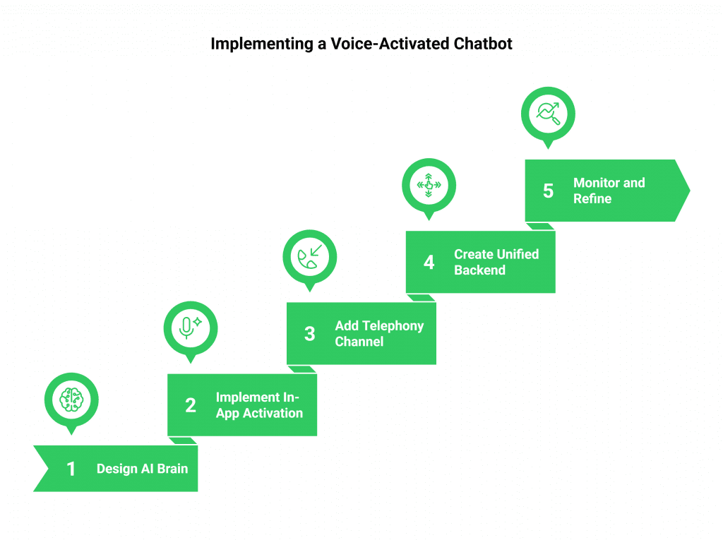 voice activated chatbot