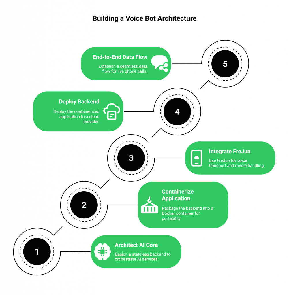 building a voice bot structure