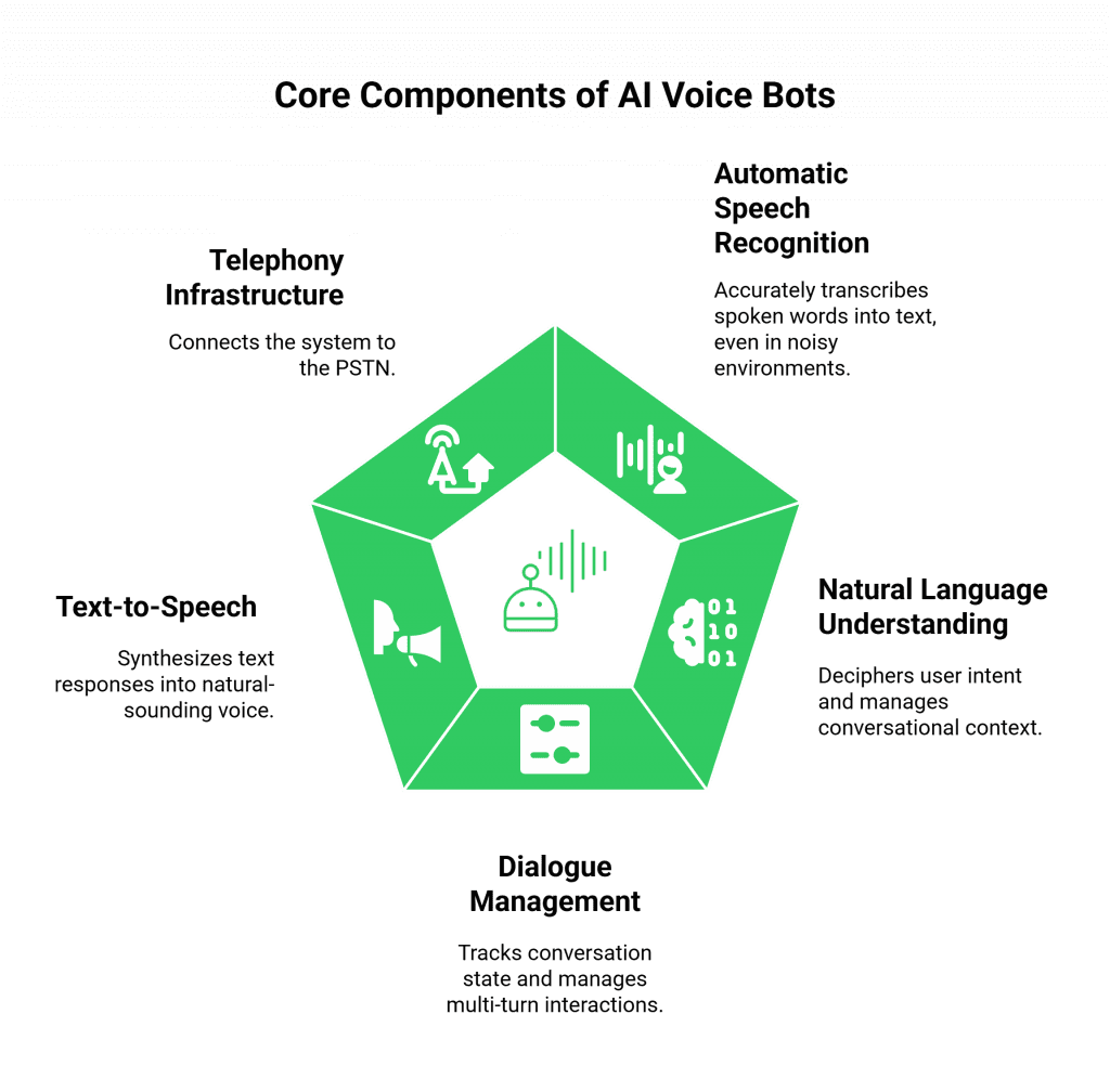 core components of AI voice bots