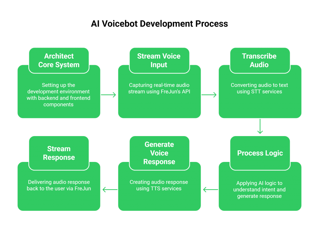 AI voicebot development process
