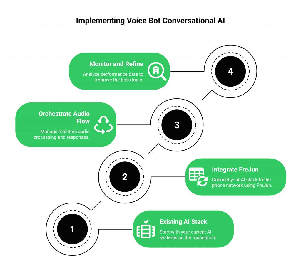 How to Implement a Voice Bot Conversational AI Layer for Telephony?