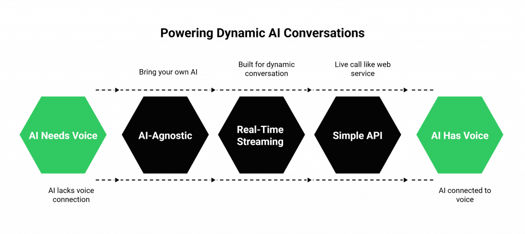 FreJun is the Best Infrastructure API Built to Power Dynamic Conversation