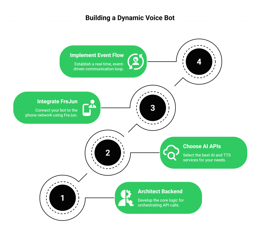 Guide to Building Your Dynamic Voice Bot