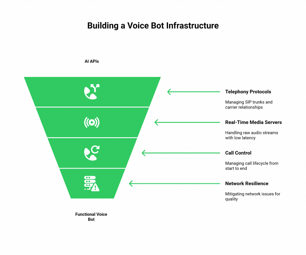 Building a Voice Bot Infrastructure